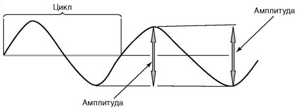 Схема определения амплитуды и периода отдельной волны