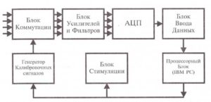 Структурная схема цифрового электроэнцефалографа.