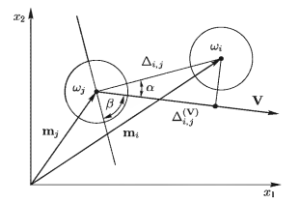 Представление объектов классов w1, w2, w3 в пространстве векторов W1, W2, полученных с применением весовых функций