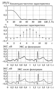 Слева: амплитудно-частотная и импульсная характеристики ФНЧ; справа: пример фильтрации ЭКГ