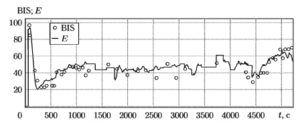 Пример сравнения показаний BIS-монитора (кружочки) и выходных значений тестируемого алгоритма (сплошная линия)