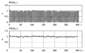  Ритмограмма фрагмента ЭКГ длительностью 5 минут (а) и интерполирующая кривая, полученная с использованием сплайнов (б)
