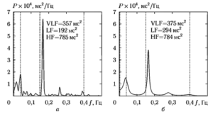 Графики оценки СПМ и значения рассчитанных по ним частотных параметров ВСР для двух методов спектрального анализа: метода Уэлча (а) и авторегрессионного (б)