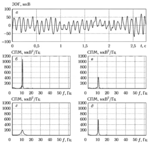 Пример расчета СПМ альтернативными методами спектрального анализа