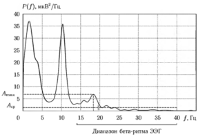 Иллюстрация расчета спектральных показателей для частотного диапазона, соответствующего бета-ритму ЭЭГ