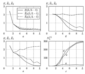Зависимости оценок условной энтропии E(L/L - I), E1(L/L - 1), E2(L/L — I) для разных видов модельных сигналов