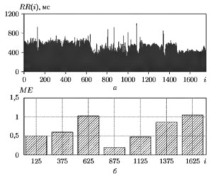 Последовательность RR-интервалов, содержащая фрагмент выраженной мерцательной аритмии (а), и результат анализа параметра МБ (б)