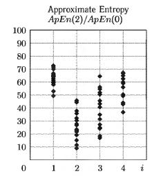 Отображение энтропийных параметров на направления i, соответствующие четырем стадиям анестезии
