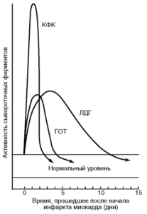Динамика концентрации сывороточных ферментов после типичного инфаркта миокарда