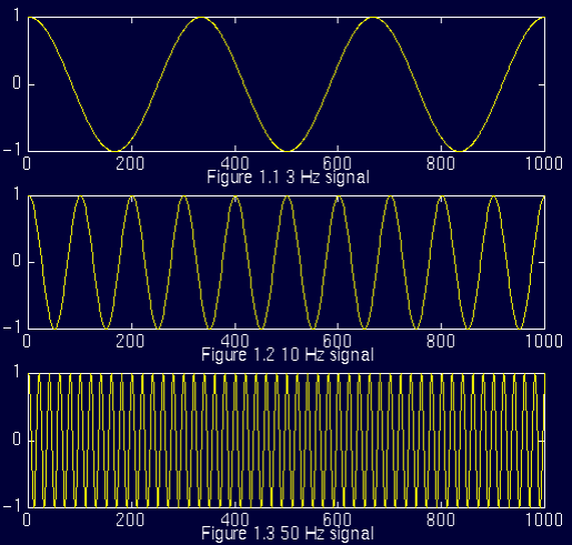Преобразование частоты сигналов. Частотные преобразования звука. Вейвлет частотно-временной график. Signal bandwidth в Герцах. График преобразования частоты.